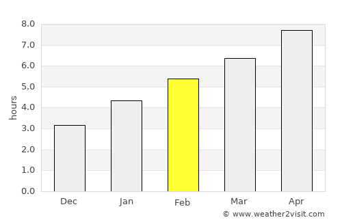 Ann Arbor average rain in February