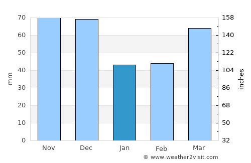 Ann Arbor average rain in January