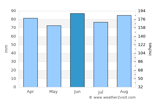 Ann Arbor average rain in June