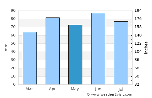 Ann Arbor average rain in May