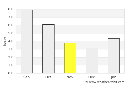 Ann Arbor average rain in November