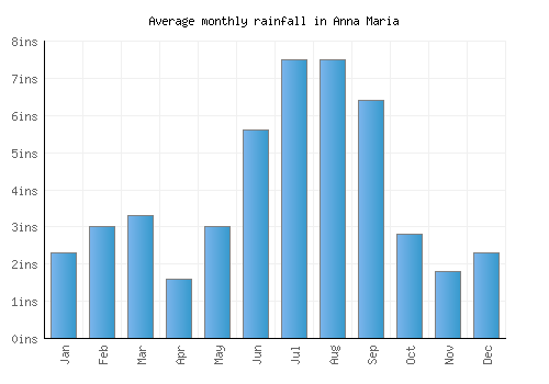 Anna Maria monthly rainfall chart (inches)