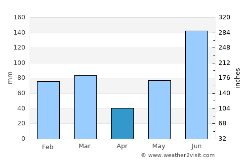 Anna Maria average rain in April