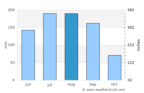 Anna Maria average rain in August