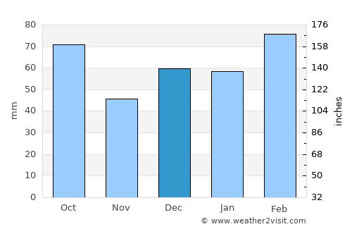 Anna Maria average rain in December