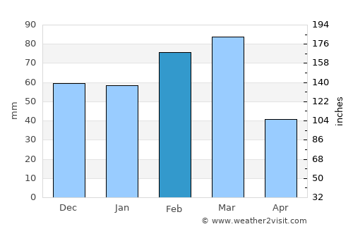 Anna Maria average rain in February
