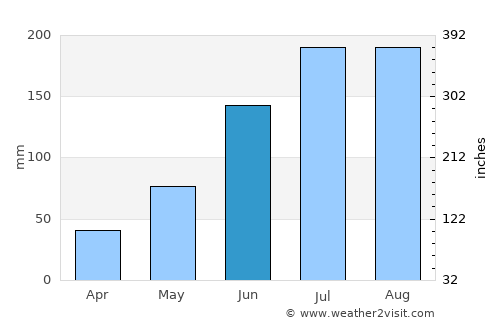 Anna Maria average rain in June
