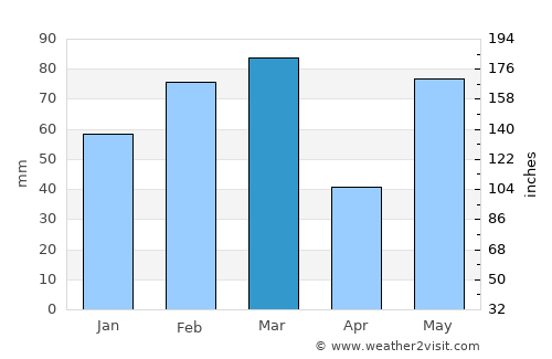 Anna Maria average rain in March