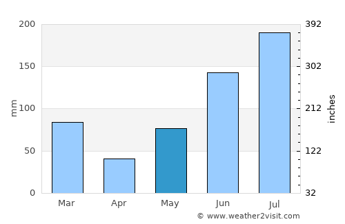 Anna Maria average rain in May