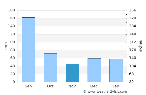 Anna Maria average rain in November