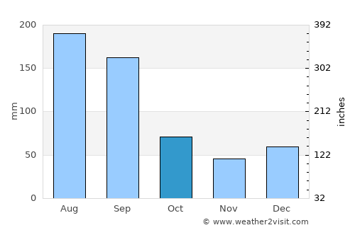 Anna Maria average rain in October