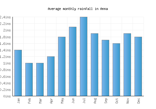 Anna monthly rainfall chart (inches)