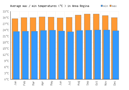 Anna Regina average minimum / maximum temperatures (Celsius)