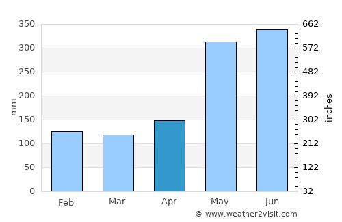 Anna Regina average rain in April