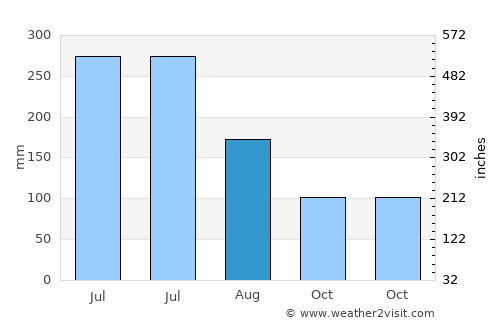 Anna Regina average rain in August