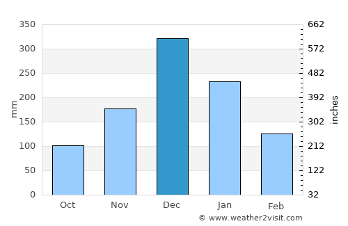 Anna Regina average rain in December