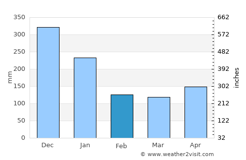 Anna Regina average rain in February