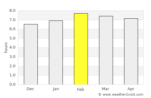 Anna Regina average rain in February