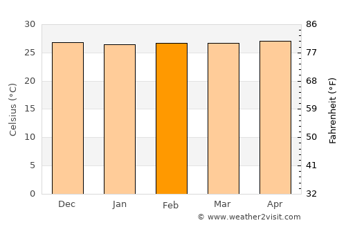 Anna Regina average temperature in February