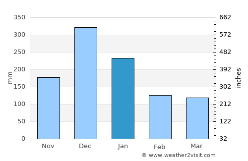 Anna Regina average rain in January