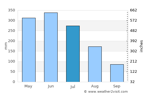 Anna Regina average rain in July