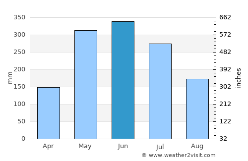 Anna Regina average rain in June