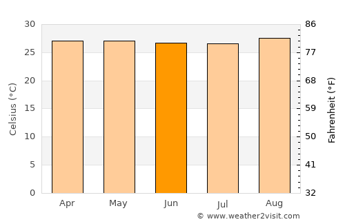 Anna Regina average temperature in June