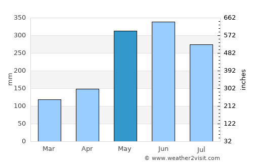 Anna Regina average rain in May