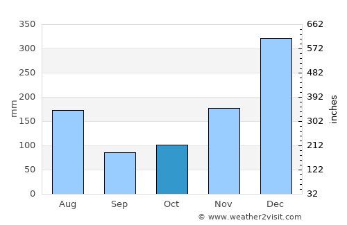 Anna Regina average rain in October