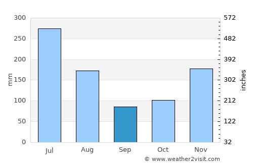 Anna Regina average rain in September