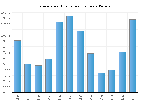Anna Regina monthly rainfall chart (inches)