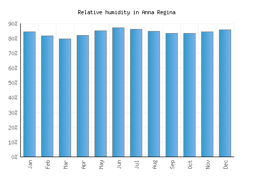 Anna Regina relative humidity averages