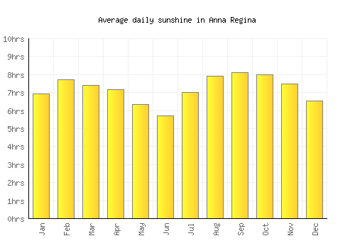 Anna Regina average daily sunshine chart