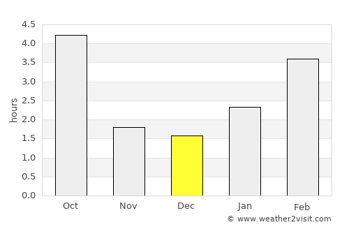 Anna average rain in December