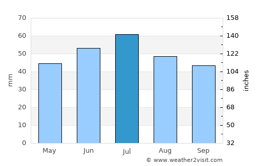 Anna average rain in July