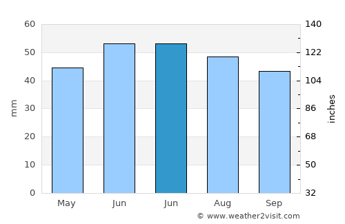 Anna average rain in June