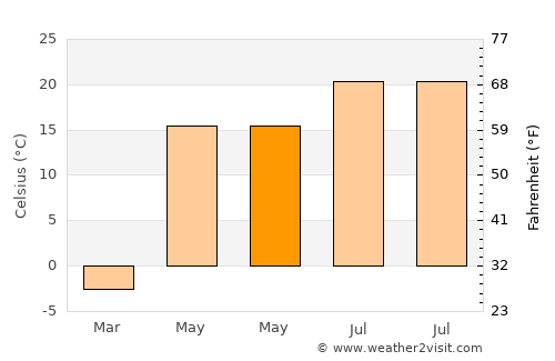 Anna average temperature in May
