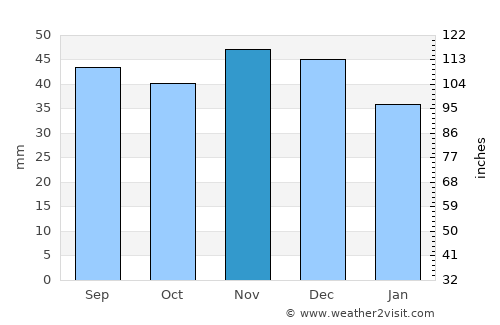 Anna average rain in November
