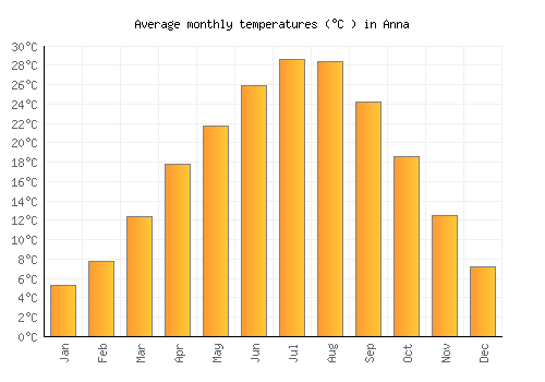 Anna average temperature chart (Celsius)