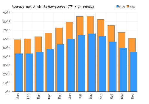 Annaba average minimum / maximum temperatures (Fahrenheit)
