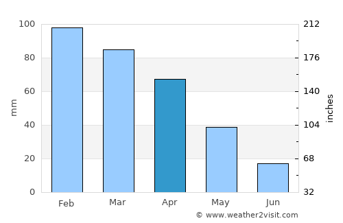 Annaba average rain in April