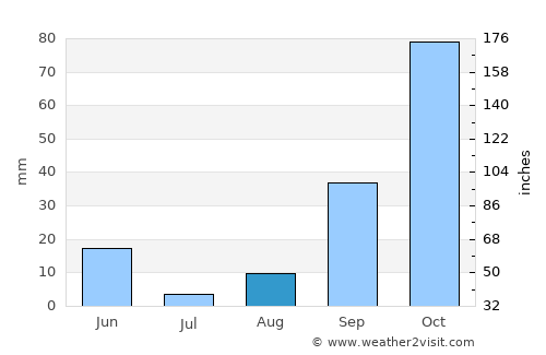 Annaba average rain in August