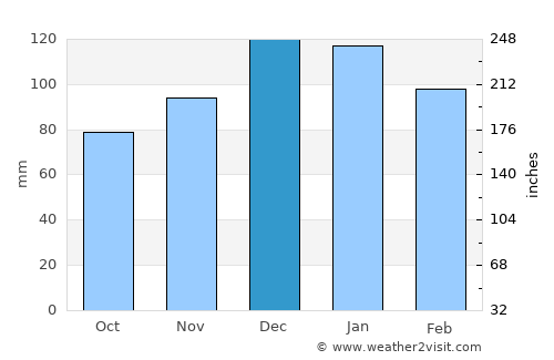 Annaba average rain in December