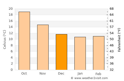 Annaba average temperature in December