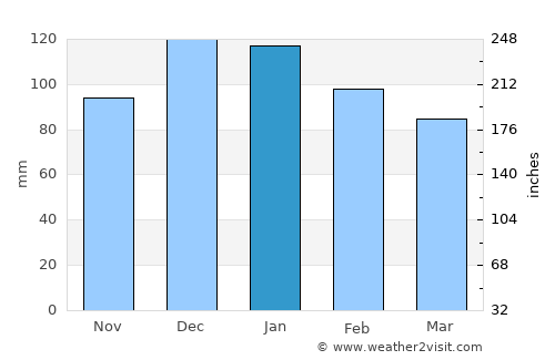 Annaba average rain in January