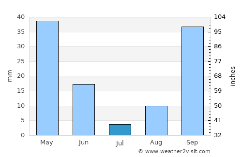 Annaba average rain in July