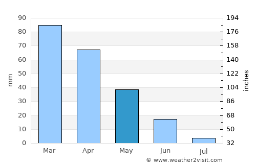 Annaba average rain in May