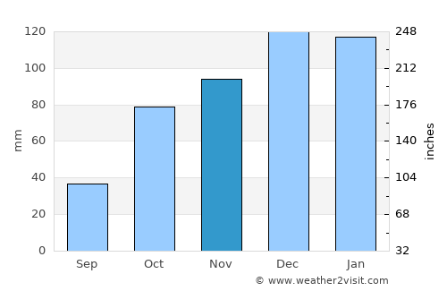 Annaba average rain in November