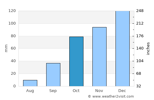 Annaba average rain in October