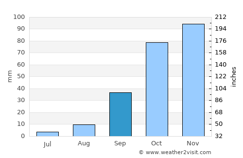 Annaba average rain in September